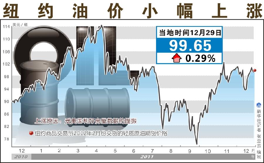 29日紐約油價(jià)小幅上漲