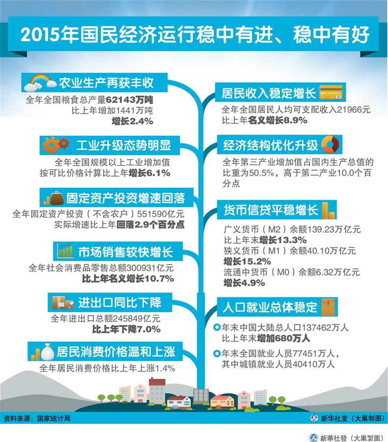 （圖表）[2015年經(jīng)濟數(shù)據(jù)]2015年國民經(jīng)濟運行穩(wěn)中有進、穩(wěn)中有好