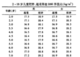 3-6歲是預(yù)防肥胖關(guān)鍵期 你家娃超重嗎？