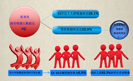 你“第一次吸煙”是多少歲？