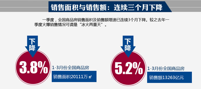 圖解統(tǒng)計(jì)局一季度全國(guó)房地產(chǎn)開(kāi)發(fā)和銷(xiāo)售數(shù)據(jù)