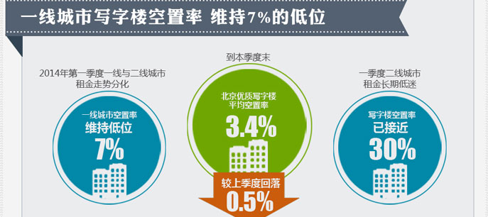 一季度北京甲級(jí)寫(xiě)字樓租金降至近四季度最低