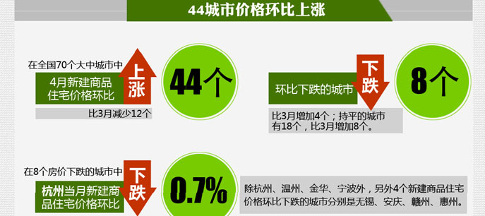 地產大數據--70大中城市新建商品住宅價格漲幅收窄