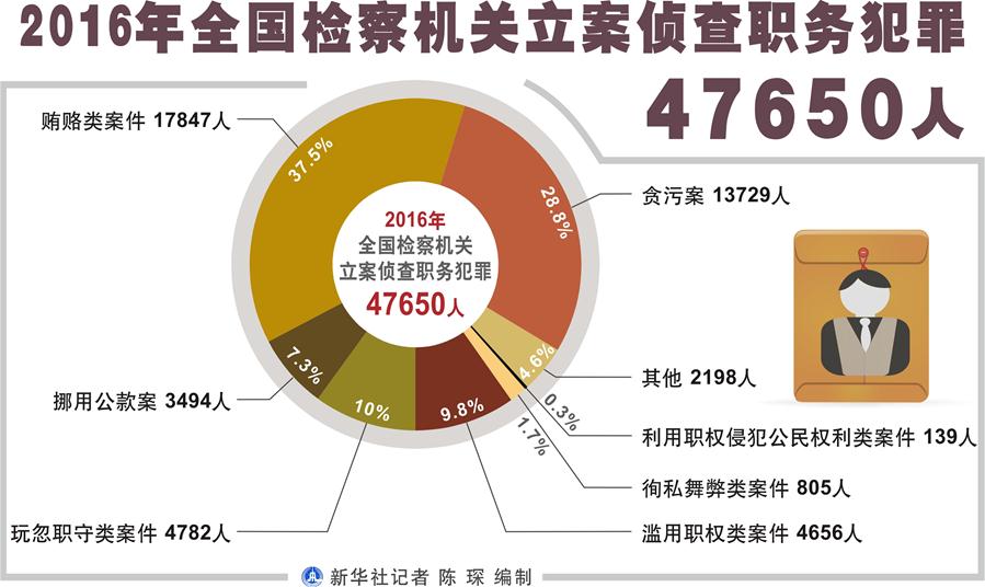 （圖表）[兩會(huì)·兩高報(bào)告]2016年全國檢察機(jī)關(guān)立案偵查職務(wù)犯罪47650人