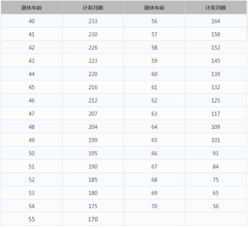 一輩子交五險一金退休能拿多少？這些數(shù)字讓你驚呆