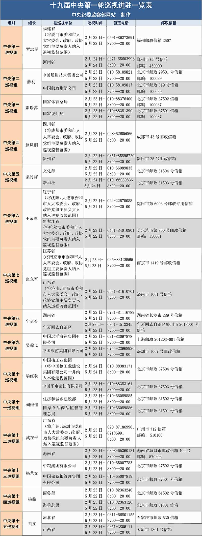 十九屆中央第一輪巡視進駐一覽表