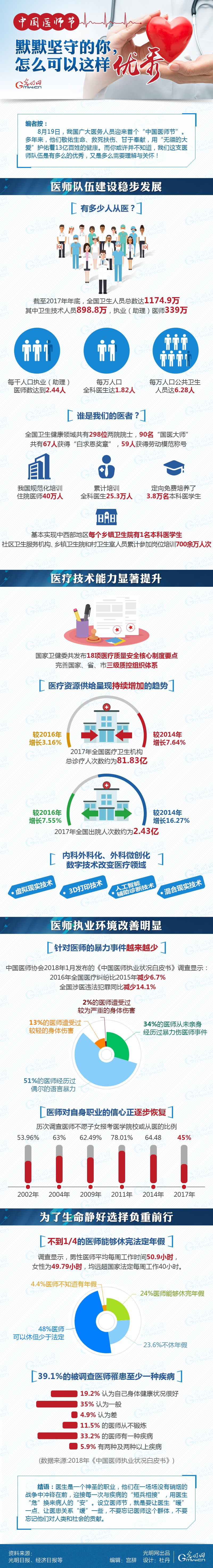 數(shù)據(jù)圖解|中國醫(yī)師節(jié)：默默堅守的你，怎么可以這樣優(yōu)秀