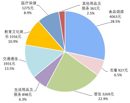 2018年前三季度居民人均消費(fèi)支出及構(gòu)成。來自國家統(tǒng)計(jì)局