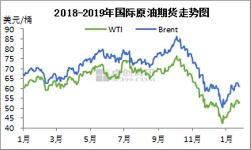 2018-2019年國(guó)際原油期貨走勢(shì)圖。來(lái)源：卓創(chuàng)資訊