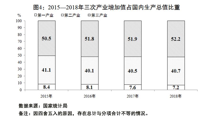 （圖表）[兩會受權(quán)發(fā)布]關(guān)于2018年國民經(jīng)濟和社會發(fā)展計劃執(zhí)行情況與2019年國民經(jīng)濟和社會發(fā)展計劃草案的報告（圖4）