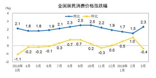 CPI同比、環(huán)比漲幅走勢圖。來自國家統(tǒng)計局