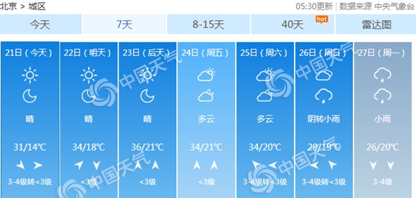 北京天氣晴曬陣風(fēng)6級