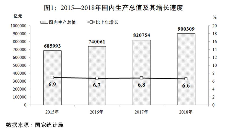 （圖表）[兩會受權(quán)發(fā)布]關(guān)于2018年國民經(jīng)濟(jì)和社會發(fā)展計(jì)劃執(zhí)行情況與2019年國民經(jīng)濟(jì)和社會發(fā)展計(jì)劃草案的報(bào)告（圖1）