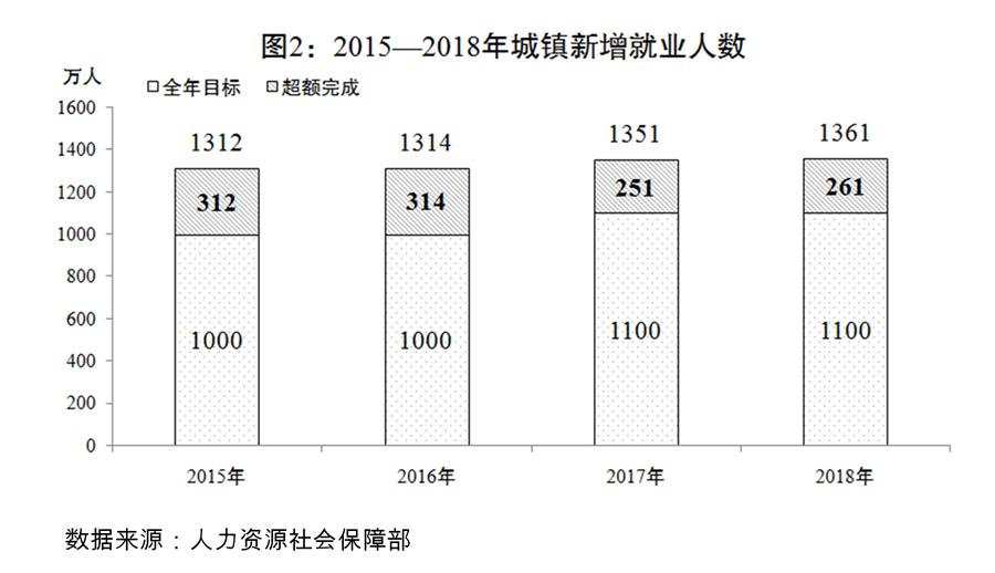 （圖表）[兩會受權(quán)發(fā)布]關(guān)于2018年國民經(jīng)濟(jì)和社會發(fā)展計(jì)劃執(zhí)行情況與2019年國民經(jīng)濟(jì)和社會發(fā)展計(jì)劃草案的報(bào)告（圖2）