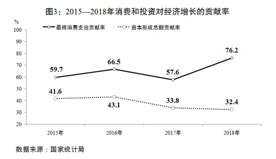 （圖表）[兩會受權(quán)發(fā)布]關(guān)于2018年國民經(jīng)濟(jì)和社會發(fā)展計(jì)劃執(zhí)行情況與2019年國民經(jīng)濟(jì)和社會發(fā)展計(jì)劃草案的報(bào)告（圖3）