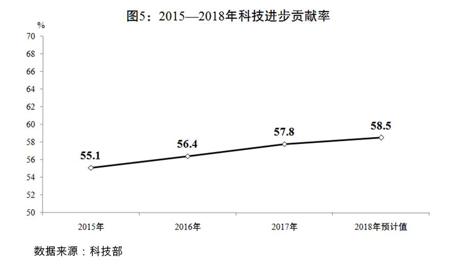 （圖表）[兩會受權(quán)發(fā)布]關(guān)于2018年國民經(jīng)濟(jì)和社會發(fā)展計(jì)劃執(zhí)行情況與2019年國民經(jīng)濟(jì)和社會發(fā)展計(jì)劃草案的報(bào)告（圖5）