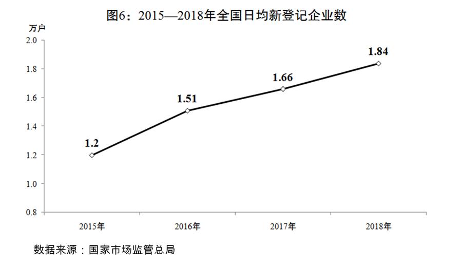 （圖表）[兩會受權(quán)發(fā)布]關(guān)于2018年國民經(jīng)濟(jì)和社會發(fā)展計(jì)劃執(zhí)行情況與2019年國民經(jīng)濟(jì)和社會發(fā)展計(jì)劃草案的報(bào)告（圖6）