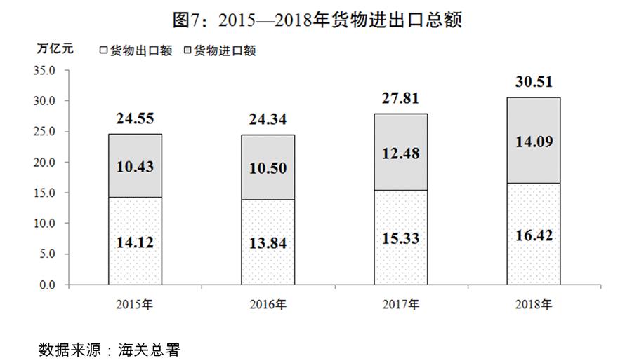 （圖表）[兩會受權(quán)發(fā)布]關(guān)于2018年國民經(jīng)濟(jì)和社會發(fā)展計(jì)劃執(zhí)行情況與2019年國民經(jīng)濟(jì)和社會發(fā)展計(jì)劃草案的報(bào)告（圖7）