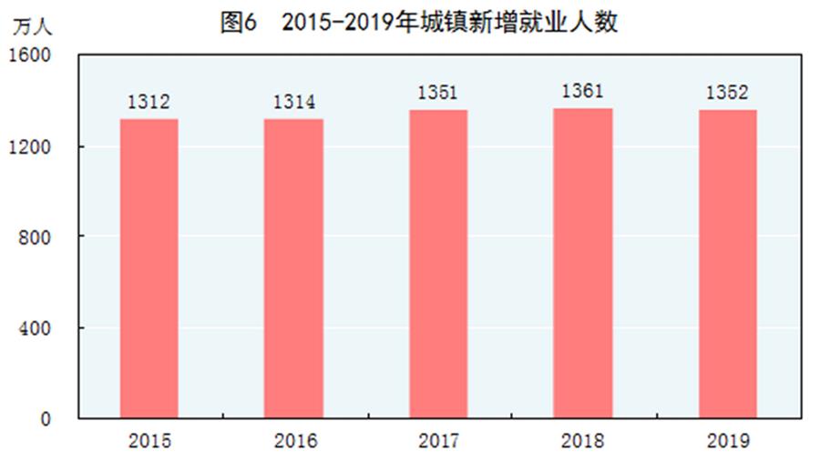 （圖表）［2019年統(tǒng)計公報］圖6 2015-2019年城鎮(zhèn)新增就業(yè)人數(shù)