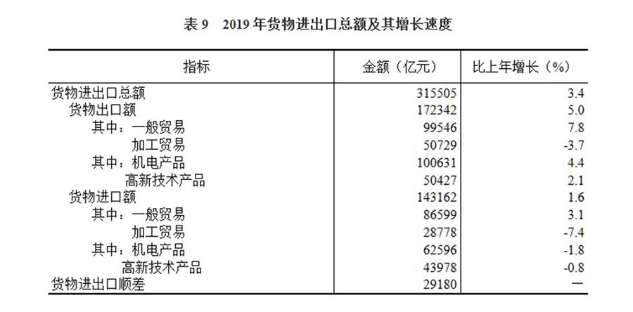 （圖表）［2019年統(tǒng)計公報］表9 2019年貨物進出口總額及其增長速度