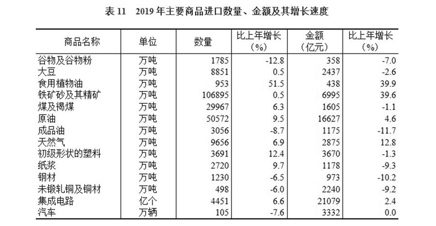 （圖表）［2019年統(tǒng)計公報］表11 2019年主要商品進口數(shù)量、金額及其增長速度