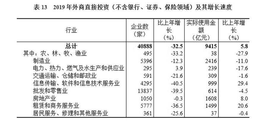 （圖表）［2019年統(tǒng)計公報］表13 2019年外商直接投資（不含銀行、證券、保險領域）及其增長速度