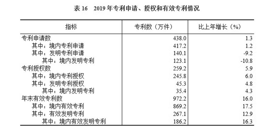 （圖表）［2019年統(tǒng)計公報］表16 2019年專利申請、授權(quán)和有效專利情況