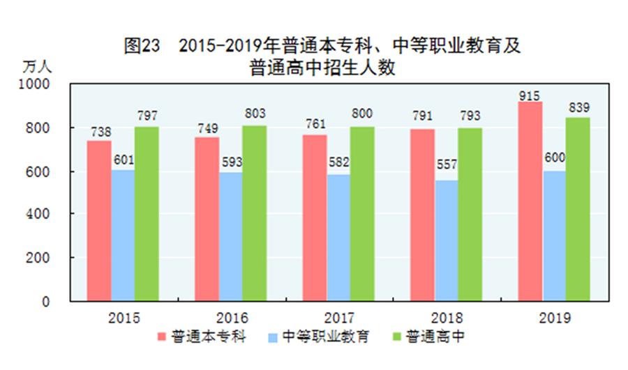 （圖表）［2019年統(tǒng)計公報］圖23 2015-2019年普通本?？啤⒅械嚷殬I(yè)教育及普通高中招生人數(shù)