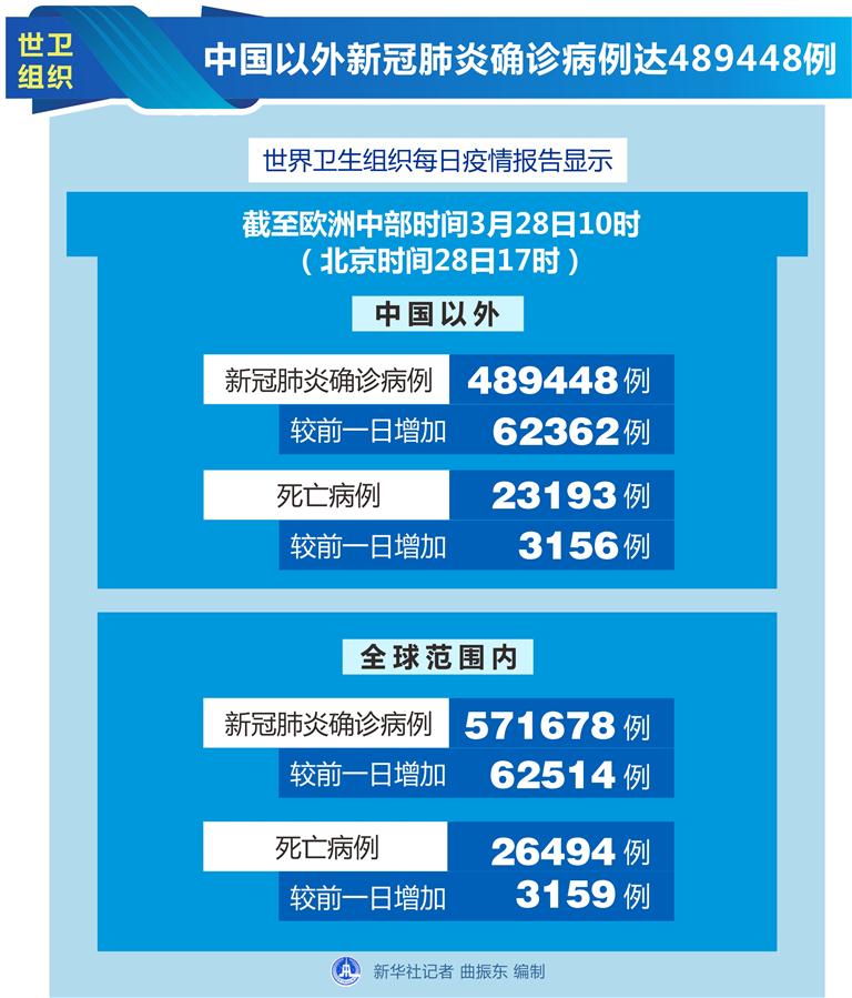 （圖表）［國際疫情］世衛(wèi)組織：中國以外新冠肺炎確診病例達(dá)489448例