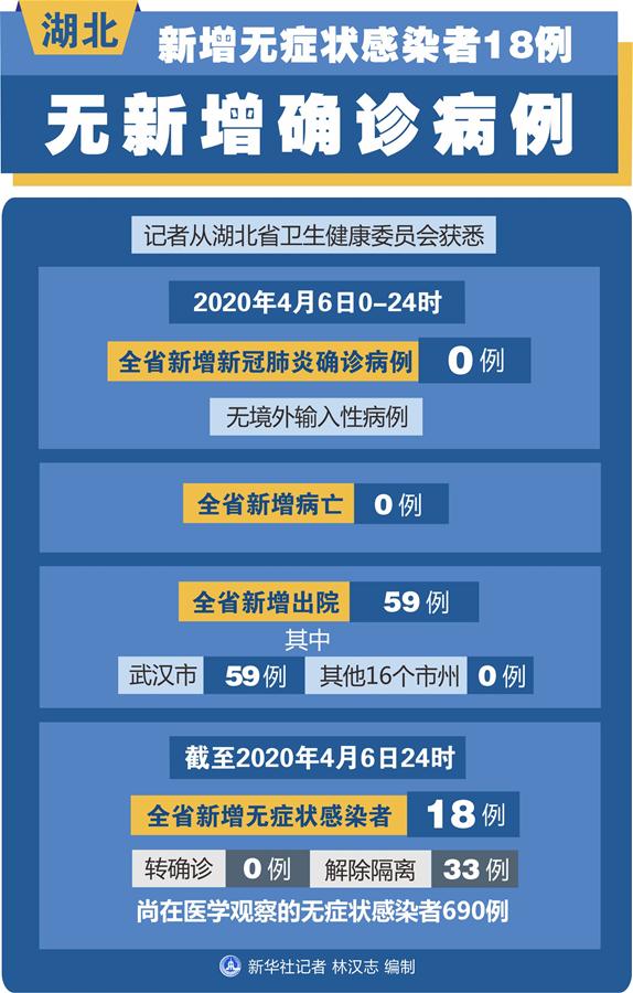 （圖表）［聚焦疫情防控］湖北新增無癥狀感染者18例 無新增確診病例