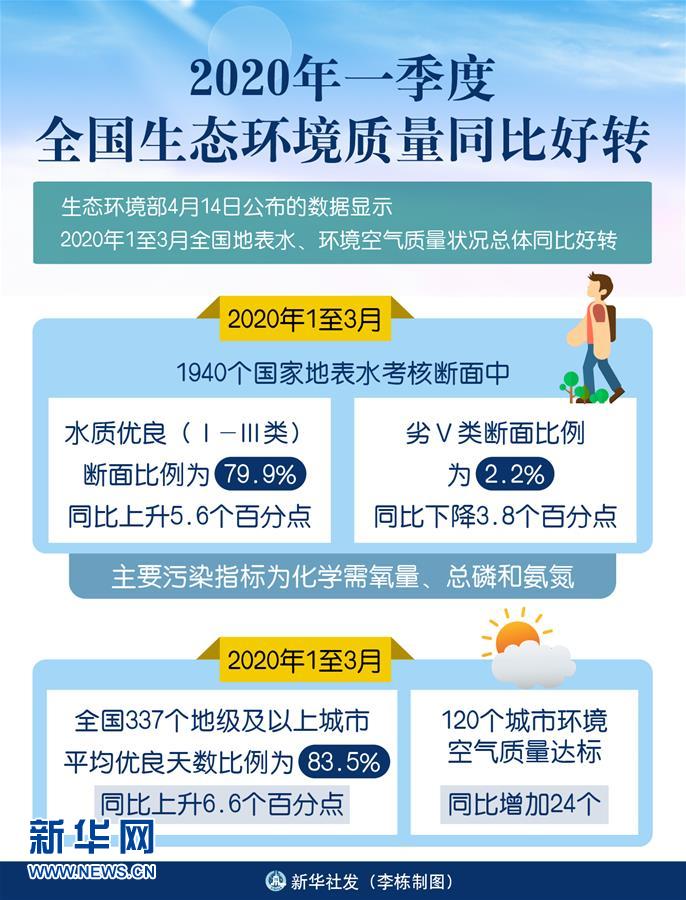 （圖表）［環(huán)境］2020年一季度全國生態(tài)環(huán)境質量同比好轉