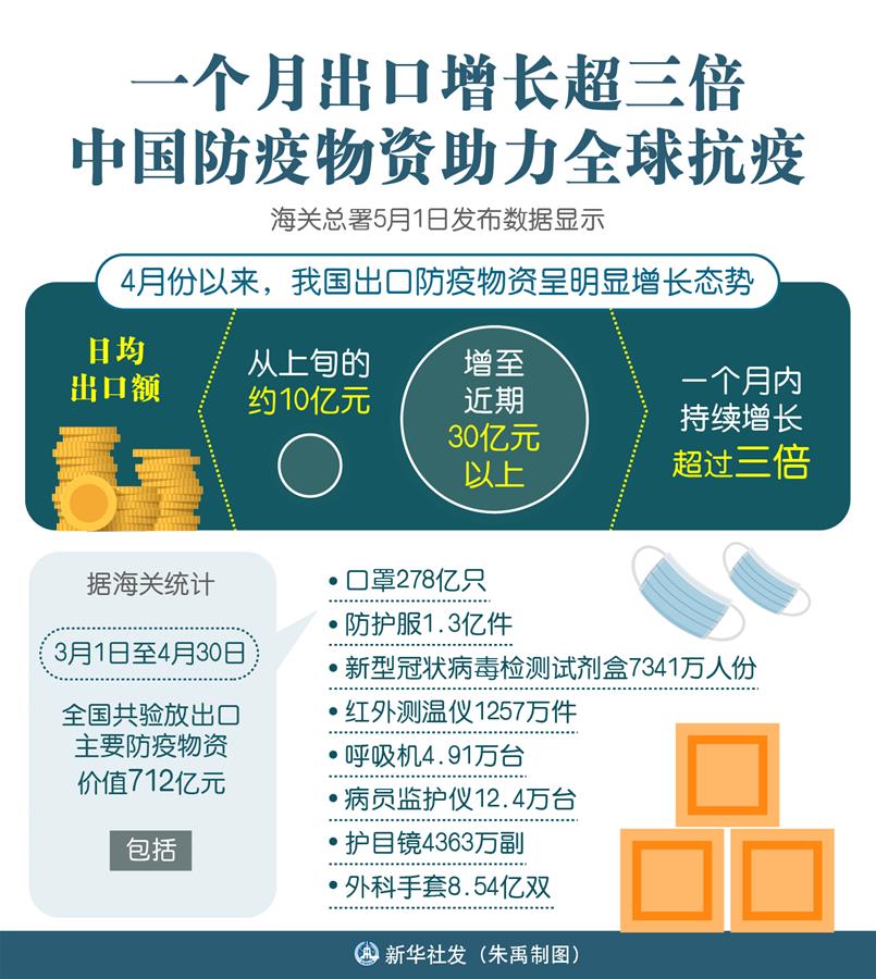 （圖表）［聚焦疫情防控］一個(gè)月出口增長超三倍 中國防疫物資助力全球抗疫