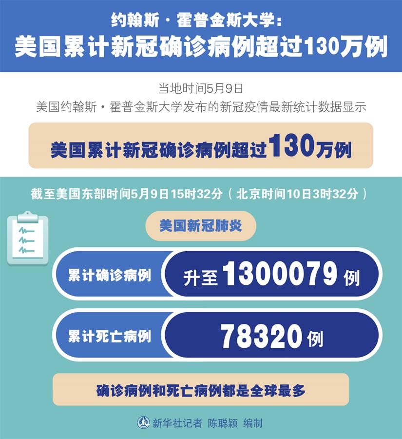 （圖表）［國(guó)際疫情］約翰斯·霍普金斯大學(xué)：美國(guó)累計(jì)新冠確診病例超過(guò)130萬(wàn)例