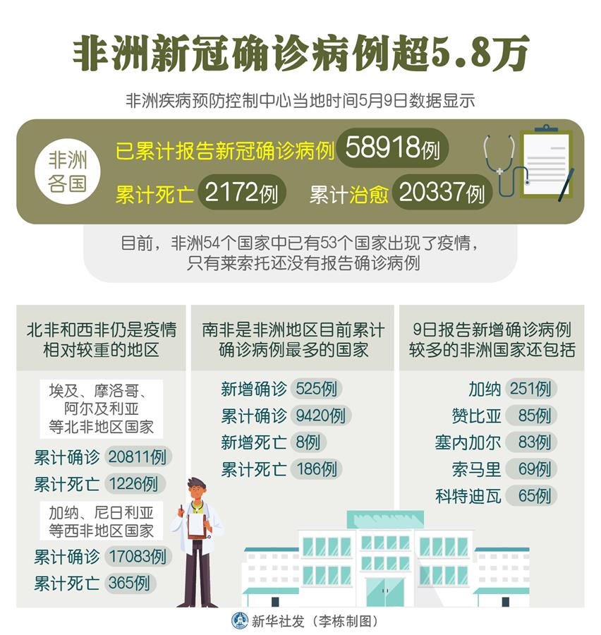 （圖表）［國際疫情］非洲新冠確診病例超5.8萬