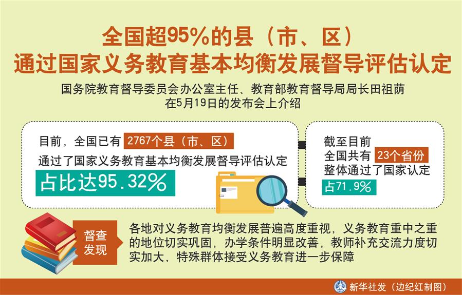 （圖表）［教育］全國(guó)超95％的縣（市、區(qū)）通過(guò)國(guó)家義務(wù)教育基本均衡發(fā)展督導(dǎo)評(píng)估認(rèn)定