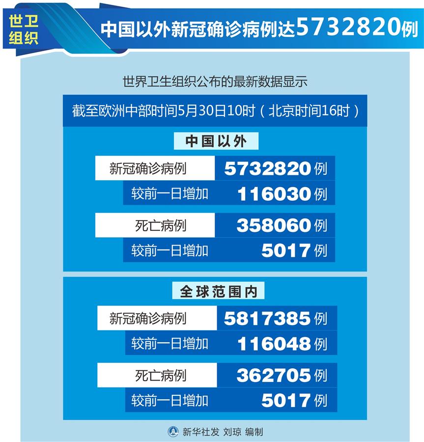 （圖表）［國際疫情］世衛(wèi)組織：中國以外新冠確診病例達(dá)5732820例