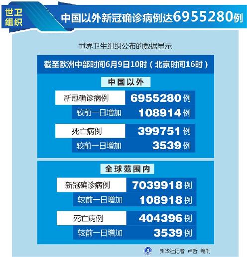 （圖表）［國際疫情］世衛(wèi)組織：中國以外新冠確診病例達(dá)6955280例