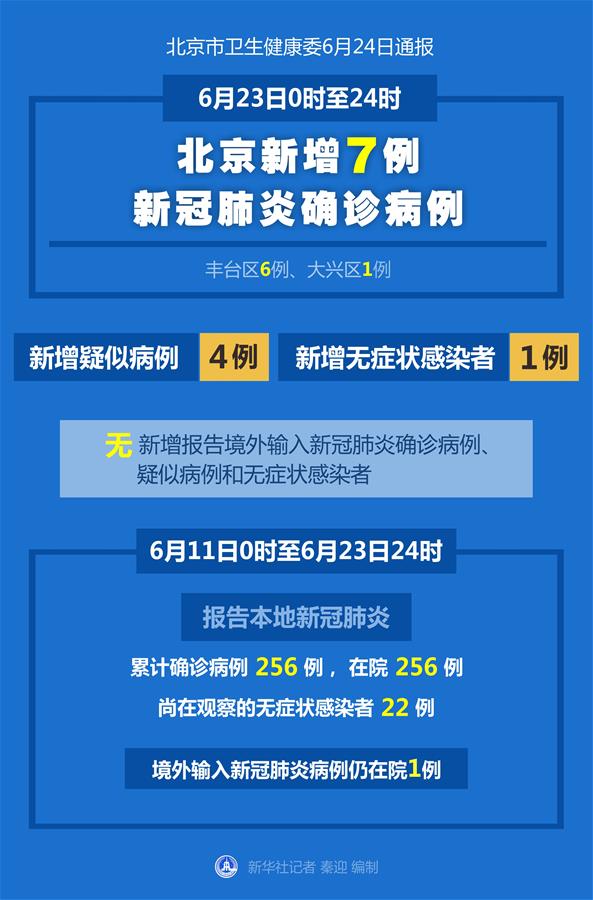 （圖表）［聚焦疫情防控］6月23日0時(shí)至24時(shí)北京新增7例新冠肺炎確診病例