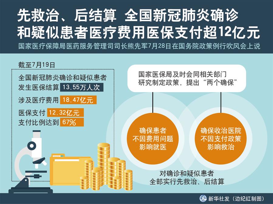 （圖表）［國務(wù)院政策例行吹風(fēng)會］先救治、后結(jié)算 全國新冠肺炎確診和疑似患者醫(yī)療費用醫(yī)保支付超12億元