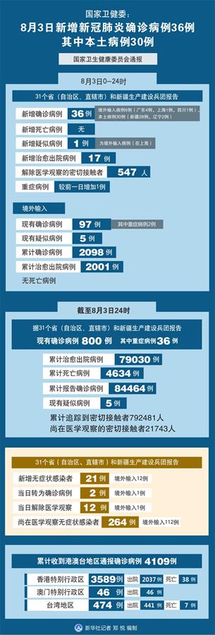 （圖表）［聚焦疫情防控］國(guó)家衛(wèi)健委：8月3日新增新冠肺炎確診病例36例 其中本土病例30例