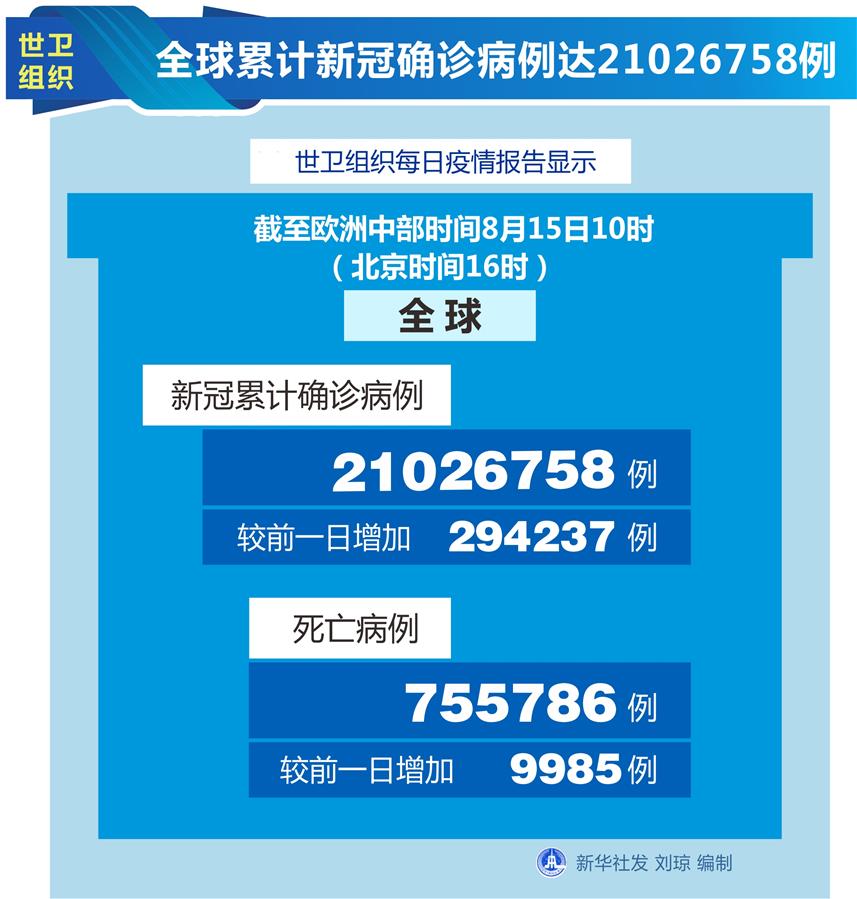 （圖表）［國際疫情］世衛(wèi)組織：全球累計新冠確診病例達(dá)21026758例