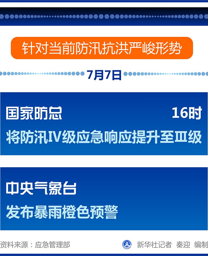 國(guó)家防總將防汛Ⅳ級(jí)應(yīng)急響應(yīng)提升至Ⅲ級(jí)