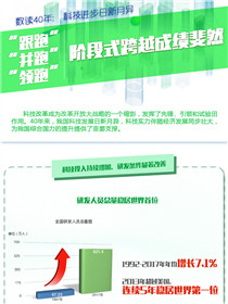 數(shù)讀40年：科技進(jìn)步日新月異 階段式跨越成績(jī)斐然