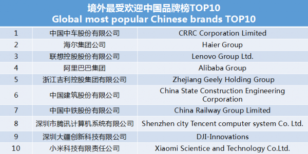 世界影響力組織發(fā)布境外最受歡迎中國品牌榜 中車、海爾、聯(lián)想等上榜