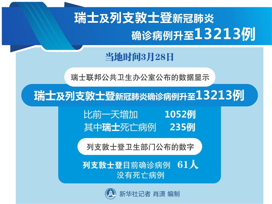 （圖表）［國際疫情］瑞士及列支敦士登新冠肺炎確診病例升至13213例