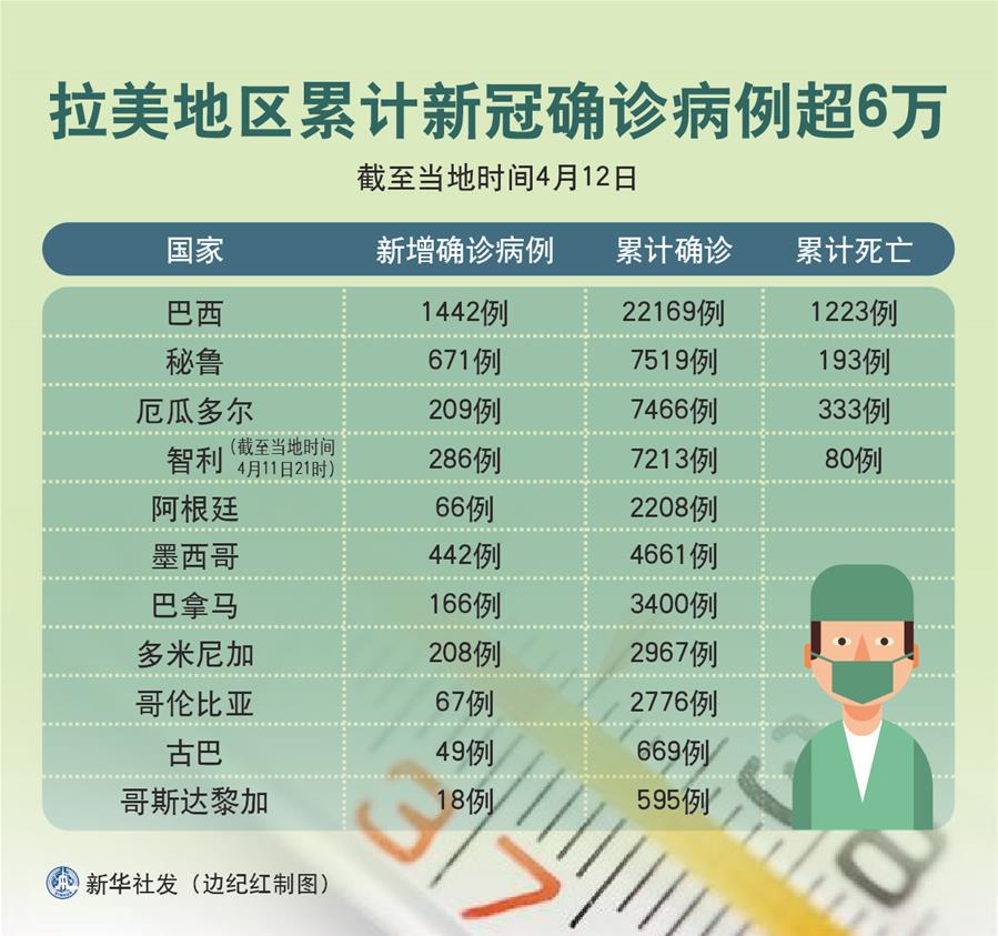 （圖表）［國際疫情］拉美地區(qū)累計(jì)新冠確診病例超6萬