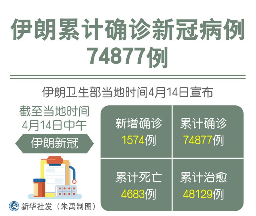 （圖表）［國際疫情］伊朗累計確診新冠病例74877例