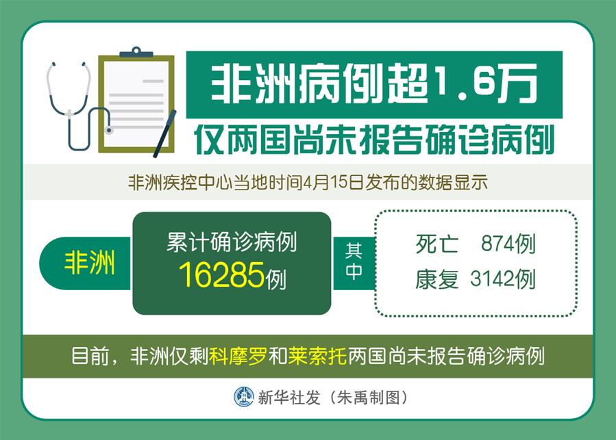 （圖表）［國際疫情］非洲病例超1.6萬 僅兩國尚未報告確診病例