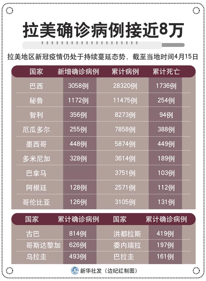 （圖表）［國(guó)際疫情］拉美確診病例接近8萬