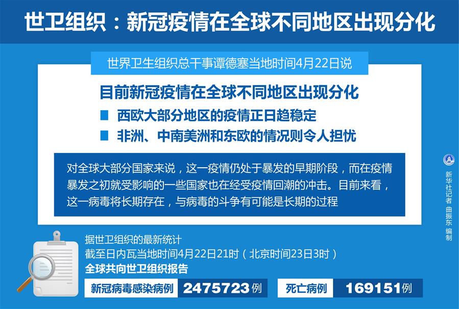 （圖表）［國際疫情］世衛(wèi)組織：新冠疫情在全球不同地區(qū)出現(xiàn)分化